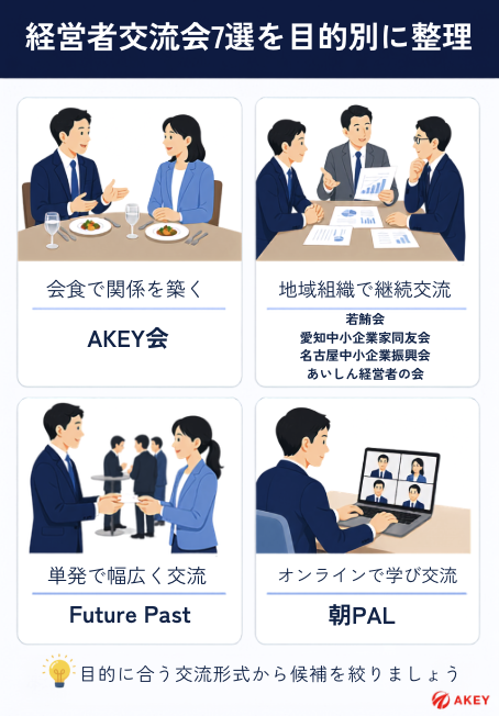 経営者交流会7選を、会食、地域組織、単発、オンラインの4つの目的別に整理した図解