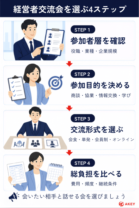 経営者交流会を参加者層、参加目的、交流形式、総負担の順に選ぶ4ステップの図解
