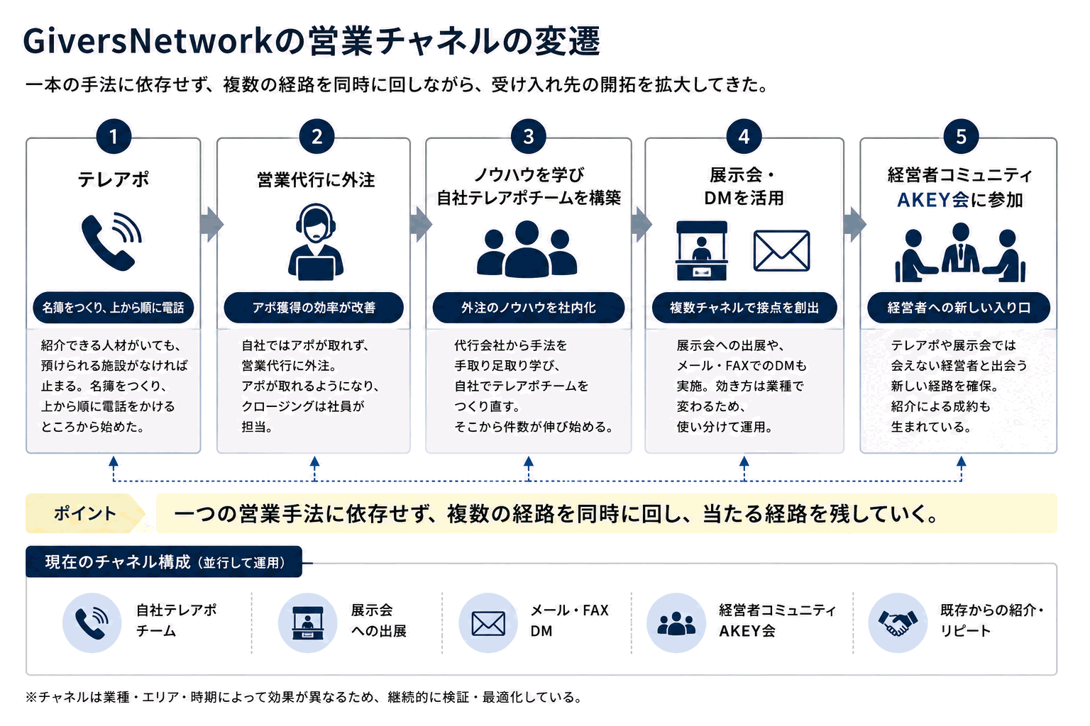 GiversNetworkの営業チャネルの変遷。テレアポ、営業代行への外注、自社テレアポチームの構築、展示会とDMの活用、経営者コミュニティAKEY会への参加という5段階を示す図