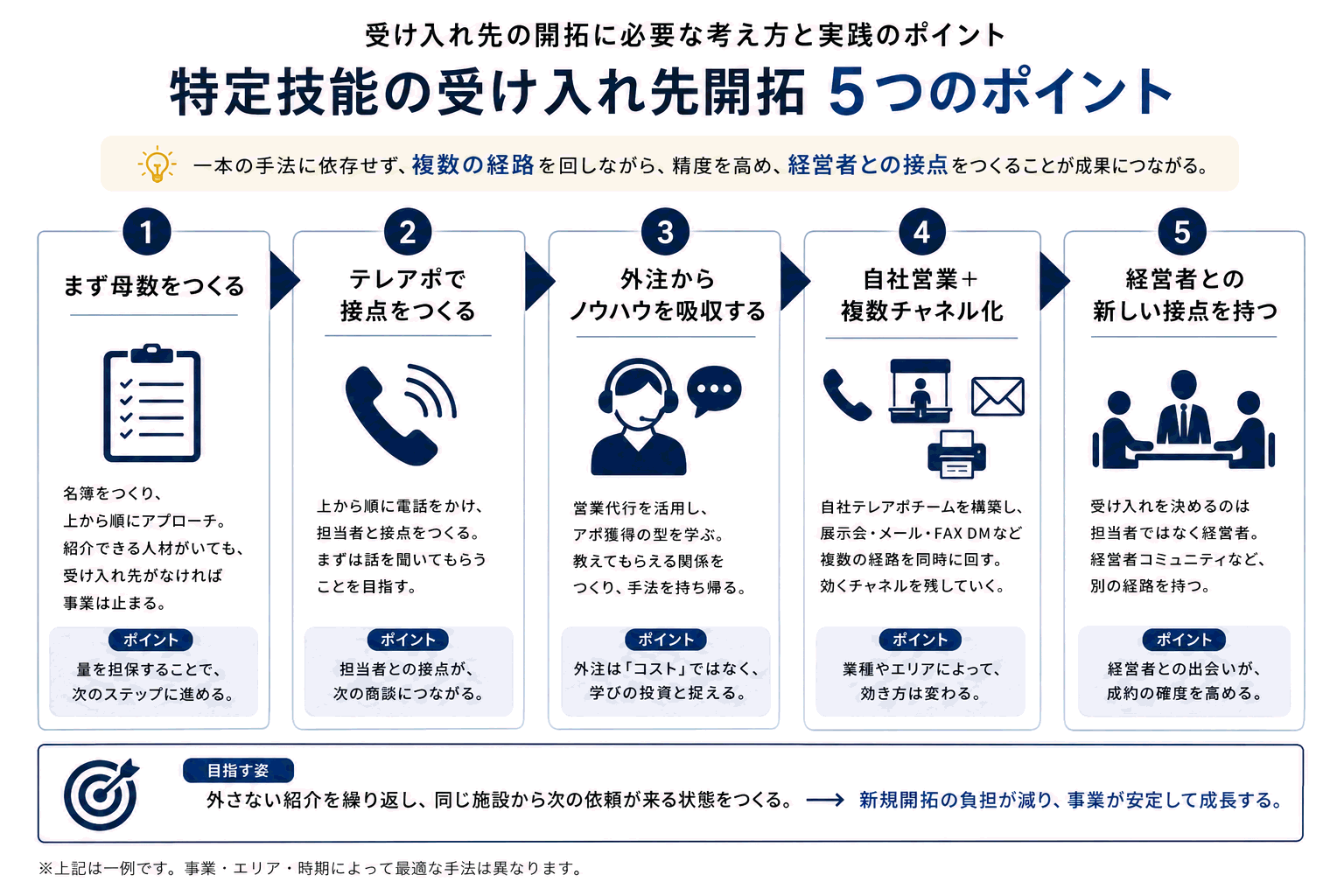 特定技能の受け入れ先開拓5つのポイント。1まず母数をつくる、2テレアポで接点をつくる、3外注からノウハウを吸収する、4自社営業と複数チャネル化、5経営者との新しい接点を持つ、を示す図