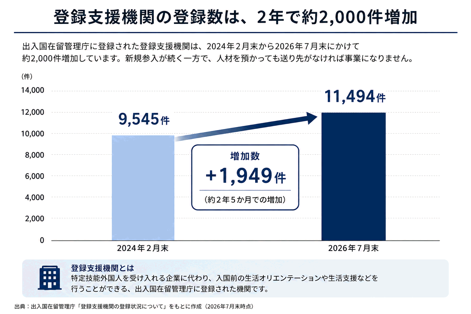 登録支援機関の登録数は、2024年2月末の9,545件から2026年7月末の11,494件へ、約2年5か月で1,949件増加したことを示す棒グラフ