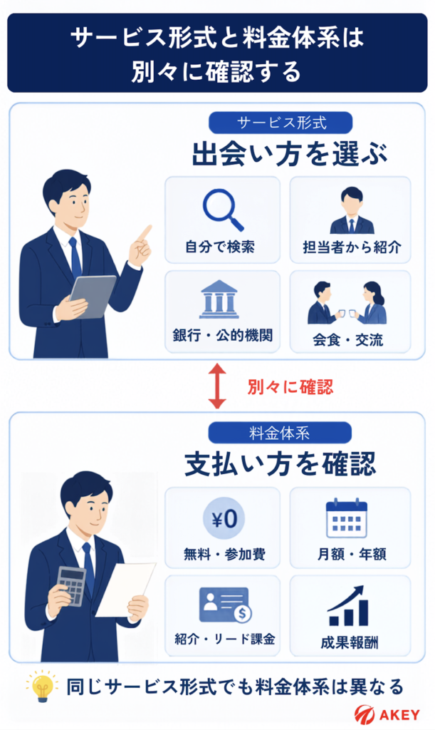 サービス形式(出会い方)と料金体系(支払い方法)は別々に確認することが大切ということを伝える図解