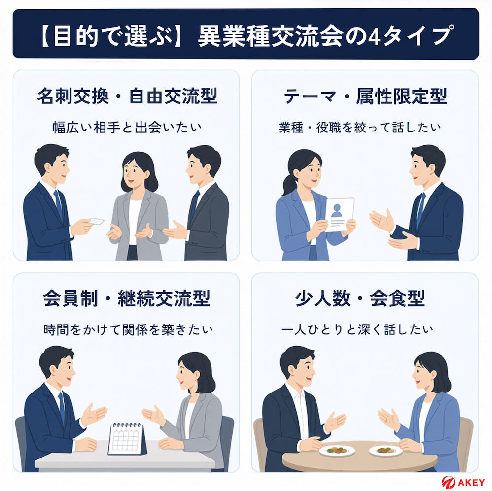 異業種交流会の４つのタイプ（名刺交換型、テーマ型、会員制、会食型）を簡単に説明している図解。
