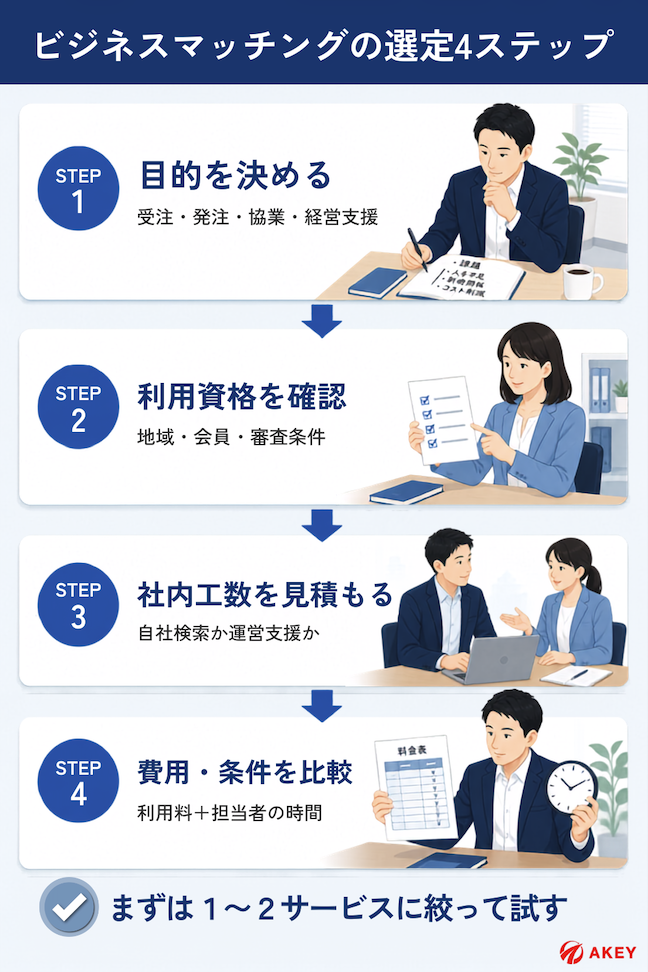 中小企業がビジネスマッチングを受注・発注・協業・経営支援の4つの目的から選ぶ図