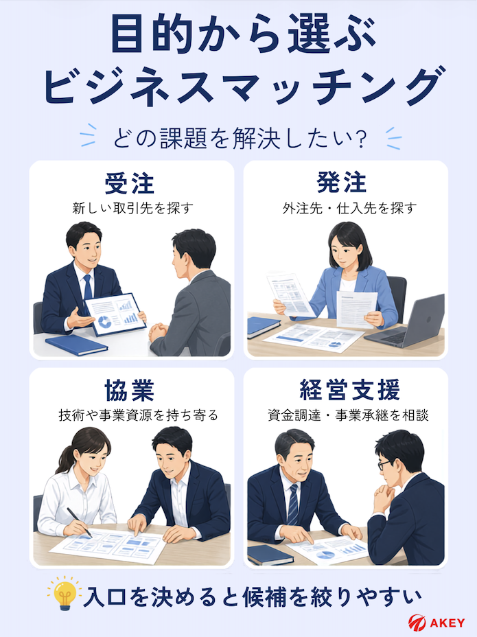 中小企業がビジネスマッチングを目的・利用資格・社内工数・費用と条件の4ステップで選ぶ図