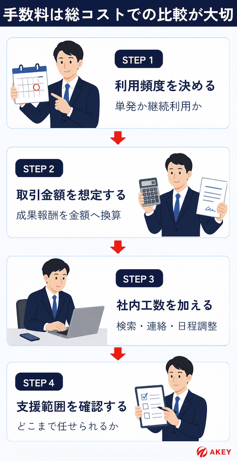 手数料は費用だけでなく総コストで比較することが大切だと伝える図解