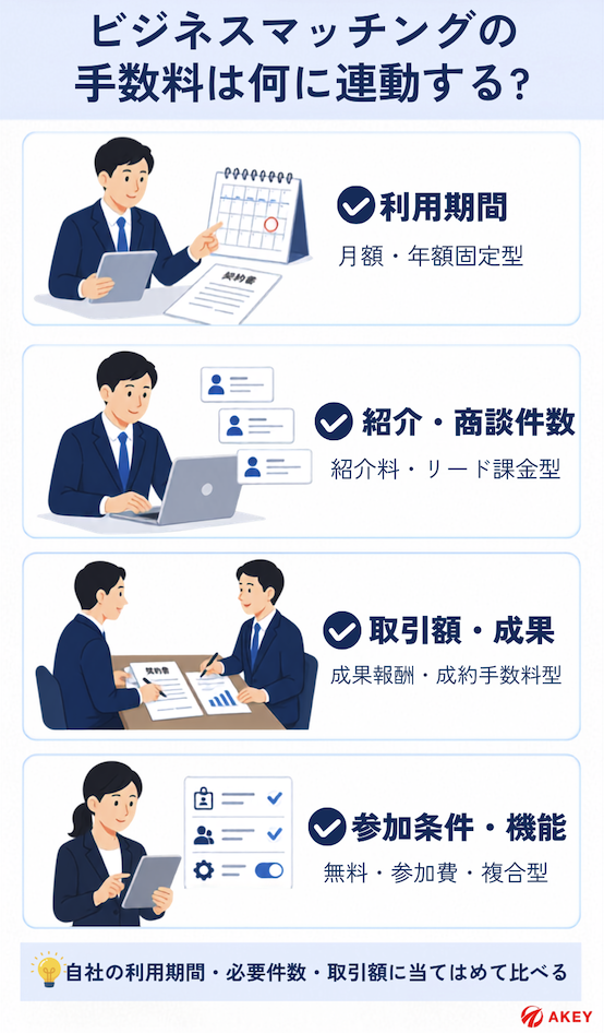 ビジネスマッチングの手数料が、利用期間、紹介件数、取引額、参加条件などに連動していることを伝えている。