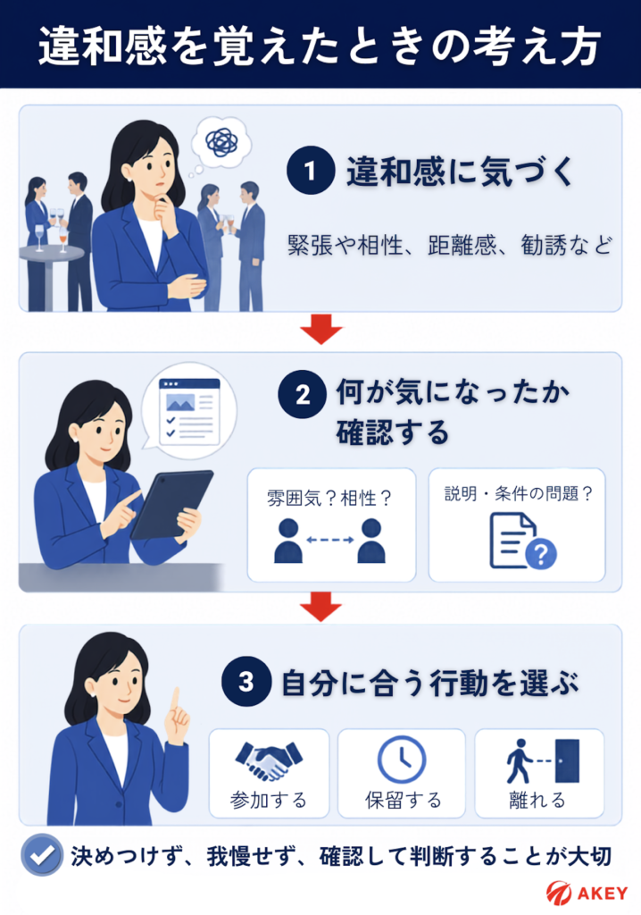 異業種交流会で違和感を覚えたときに、理由を確認して参加・保留・離れるを選ぶ3ステップの図解。