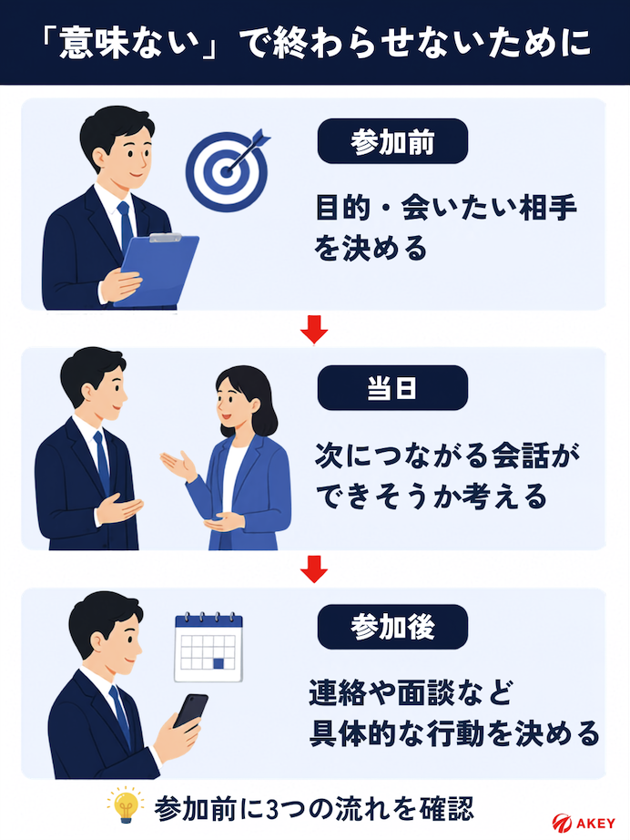 異業種交流会を意味ない時間にしないため、参加前・当日・参加後の確認点を3段階で示した図
