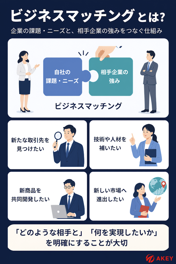 自社の課題・ニーズと相手企業の強みをつなぐ、ビジネスマッチングの仕組みを示した図解