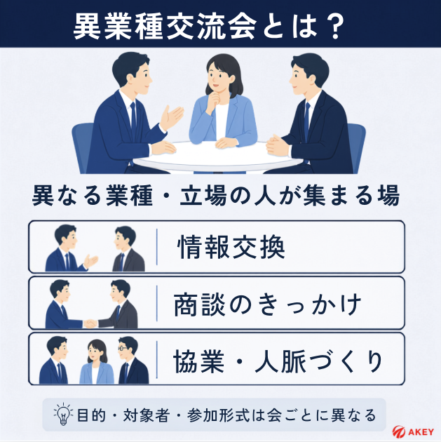 異業種交流会とは異なる業種、立場の人が集まる場だと説明している図解。

