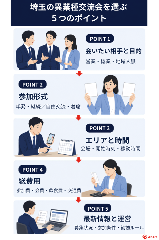 埼玉の異業種交流会を選ぶ際に確認する、相手と目的、参加形式、エリアと時間、総費用、最新情報と運営の5項目を示した図解
