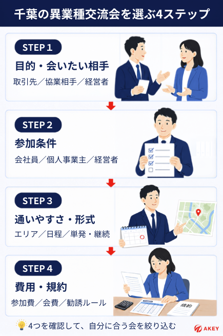 千葉の異業種交流会を、目的と会いたい相手、参加条件、通いやすさと形式、費用と規約の4ステップで選ぶ流れ