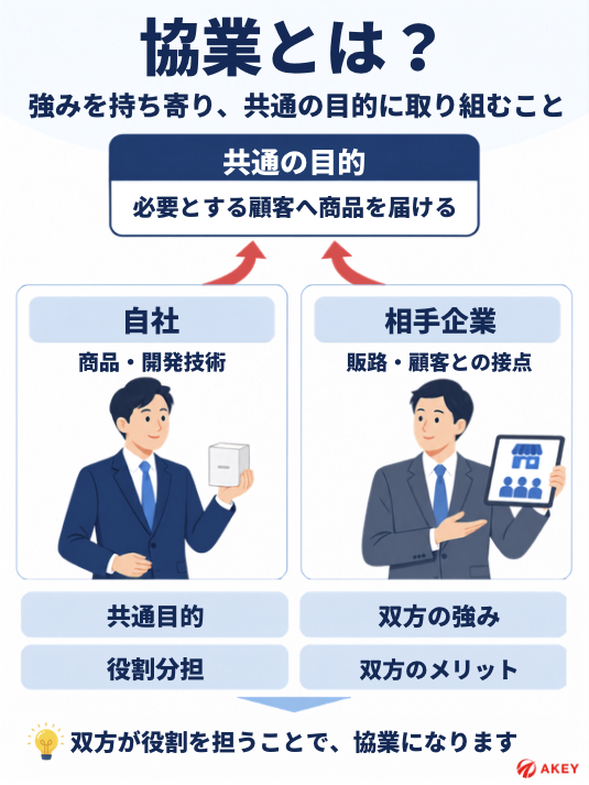 協業とは強みを持ち寄り、共通の目的に取り組むことを説明した図解。