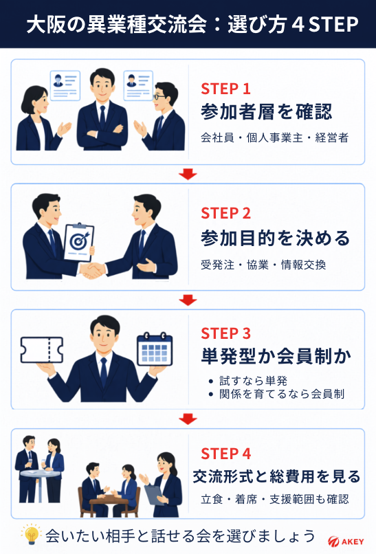 大阪で異業種交流会を選ぶ方法を４ステップで解説