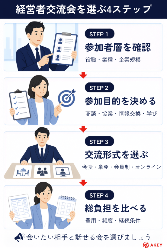 経営者交流会を選ぶ4つのステップをわかりやすく解説した図解