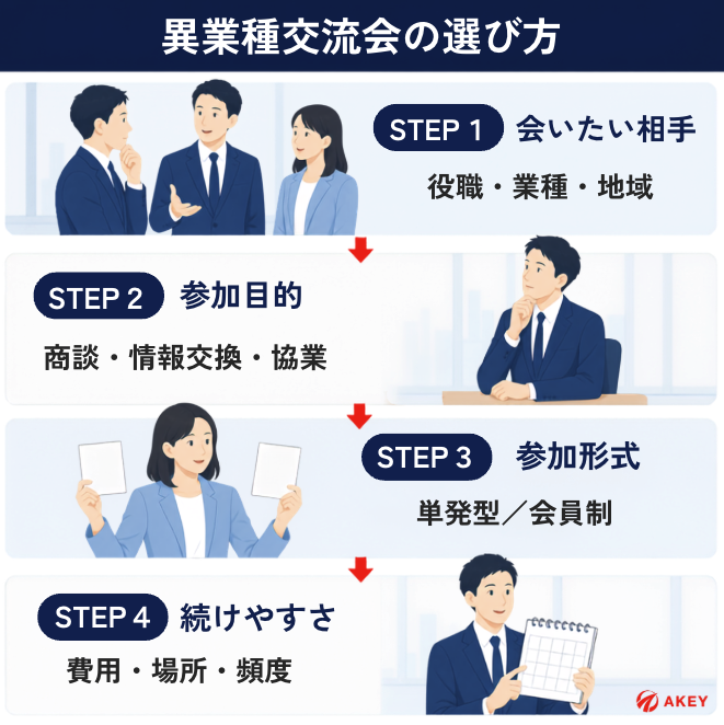 異業種交流会の選び方をわかりやすく4つのステップに分けて解説したもの