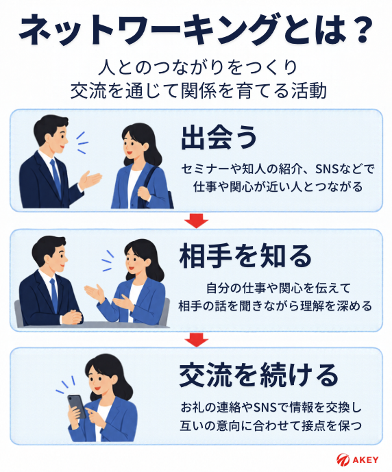 ネットワーキングの流れを簡単に解説した図解
