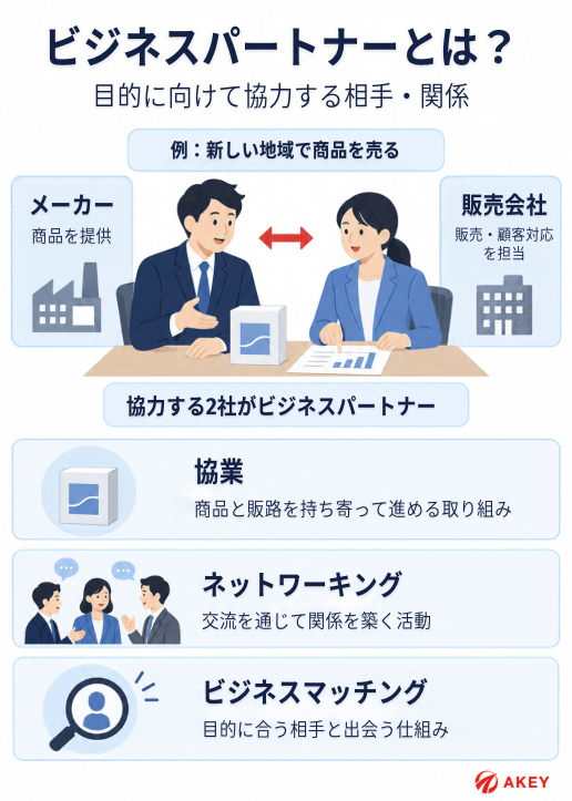 新しい地域で商品を売る、という具体例を挙げて、ビジネスパートナーについて解説している図解