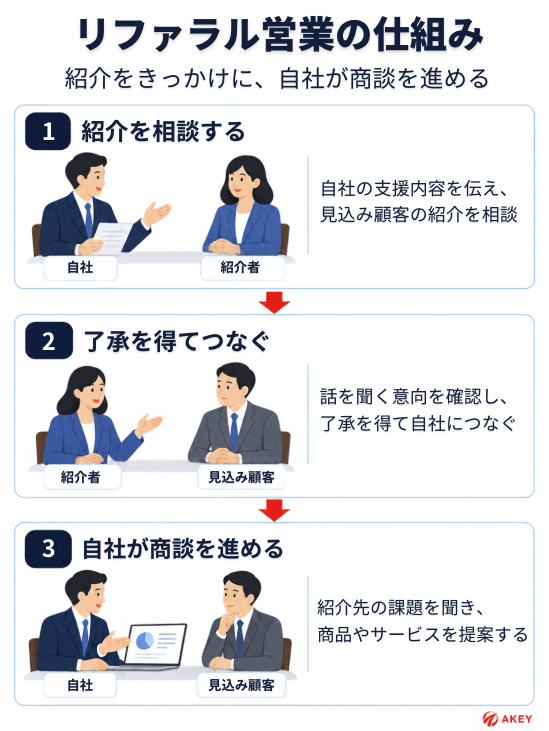 リファラル営業の仕組みについて、自社・紹介者・見込み顧客のそれぞれのやり取りを通して説明している図解