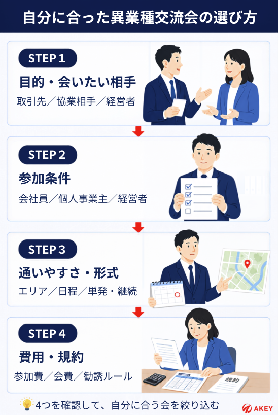 自分に合った異業種交流会を選ぶ4つのステップについて解説した図解