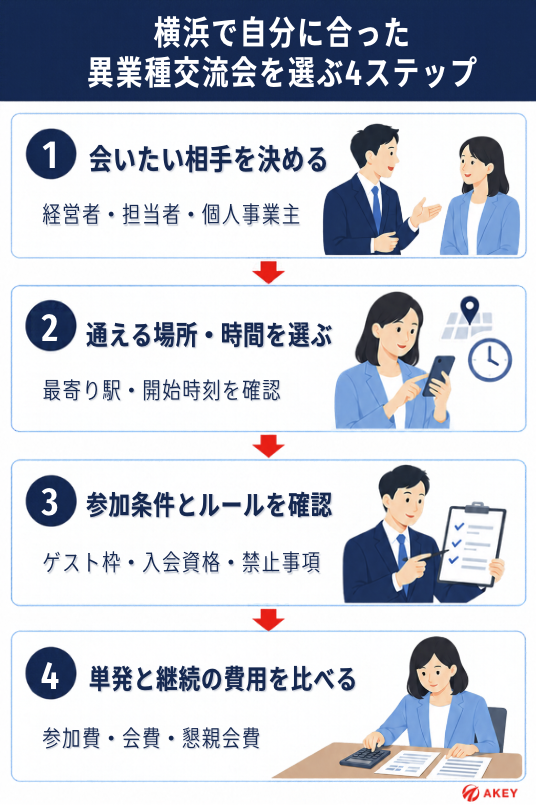 横浜で自分に合った異業種交流会を選ぶための4つのステップを解説した図解