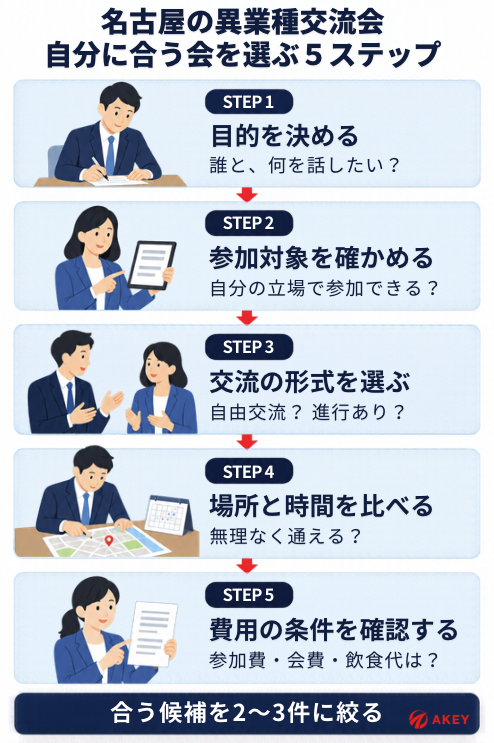 名古屋で自分に合った異業種交流会を選ぶ５つのステップ
